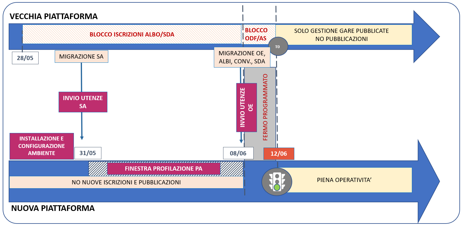 le macro-fasi e relative date del processo di migrazione